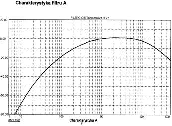 Charakterystyka częstotliwościowa (krzywa korekcyjna) A