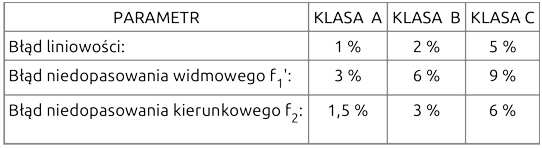 Klasy luksomierzy